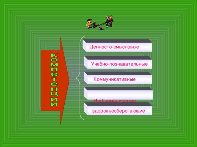 Ценносто-смысловые Учебно-познавательные  Коммуникативные  Информационные  здоровьесберегающие