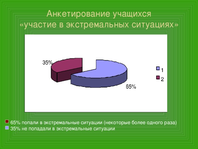 Анкетирование учащихся  «участие в экстремальных ситуациях» 65% попали в экстремальные ситуации (некоторые более одного раза) 35% не попадали в экстремальные ситуации 4