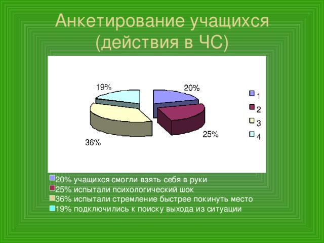 Анкетирование учащихся  (действия в ЧС) 20% учащихся смогли взять себя в руки 25% испытали психологический шок 36% испытали стремление быстрее покинуть место 19% подключились к поиску выхода из ситуации 5