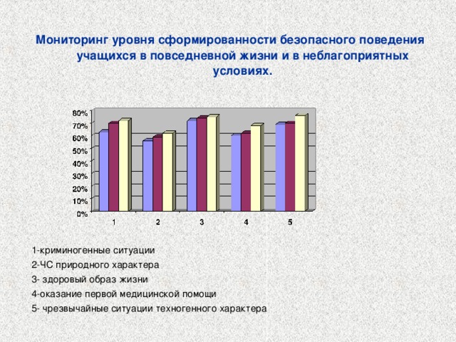 Мониторинг уровня сформированности безопасного поведения учащихся в повседневной жизни и в неблагоприятных условиях.  1-криминогенные ситуации 2-ЧС природного характера 3- здоровый образ жизни 4-оказание первой медицинской помощи 5- чрезвычайные ситуации техногенного характера