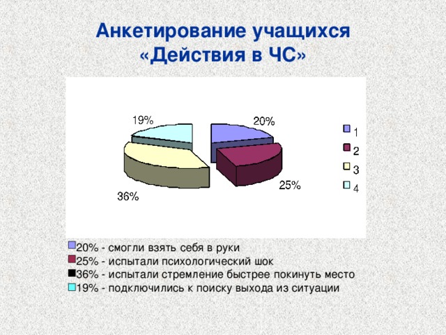 Анкетирование учащихся  «Действия в ЧС» 20% - смогли взять себя в руки 25% - испытали психологический шок 36% - испытали стремление быстрее покинуть место 19% - подключились к поиску выхода из ситуации 5