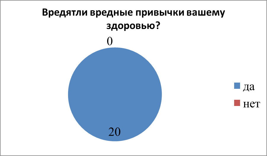 Диаграмма зож и вредные привычки