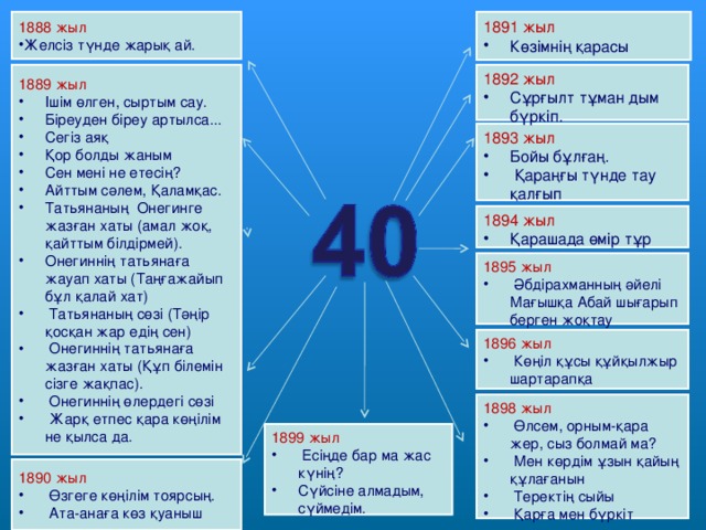 1891 жыл 1888 жыл Желсіз түнде жарық ай. Көзімнің қарасы 1889 жыл 1892 жыл Ішім өлген, сыртым сау. Біреуден біреу артылса... Сегіз аяқ Қор болды жаным Сен мені не етесің? Айттым сәлем, Қаламқас. Татьянаның Онегинге жазған хаты (амал жоқ, қайттым білдірмей). Онегиннің татьянаға жауап хаты (Таңғажайып бұл қалай хат)  Татьянаның сөзі (Тәңір қосқан жар едің сен)  Онегиннің татьянаға жазған хаты (Құп білемін сізге жақпас).  Онегиннің өлердегі сөзі  Жарқ етпес қара көңілім не қылса да. Сұрғылт тұман дым бүркіп. 1893 жыл Бойы бұлғаң.  Қараңғы түнде тау қалғып 1894 жыл Қарашада өмір тұр 1895 жыл  Әбдірахманның әйелі Мағышқа Абай шығарып берген жоқтау 1896 жыл  Көңіл құсы құйқылжыр шартарапқа 1898 жыл  Өлсем, орным-қара жер, сыз болмай ма?  Мен көрдім ұзын қайың құлағанын  Теректің сыйы  Қарға мен бүркіт 1899 жыл  Есіңде бар ма жас күнің? Сүйсіне алмадым, сүймедім. 1890 жыл