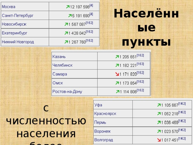 Населённые пункты с численностью населения более миллиона человек