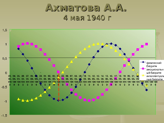 Ахматова А.А.  4 мая 1940 г