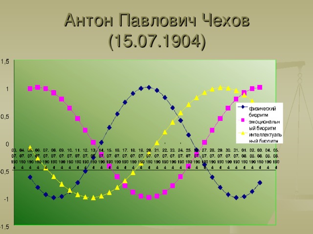 Антон Павлович Чехов  (15.07.1904)