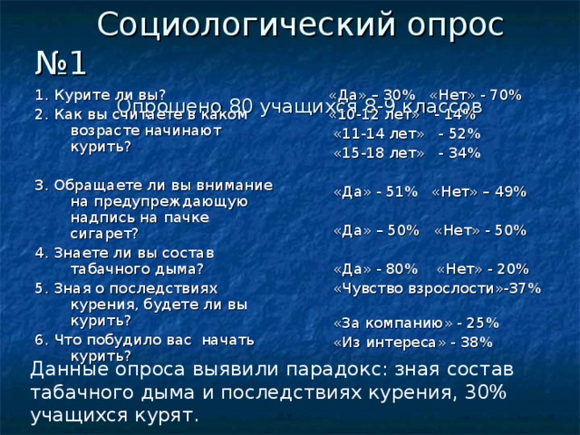 Социологический опрос №1   Опрошено 80 учащихся 8-9 классов 1. Курите ли вы? 2. Как вы считаете в каком возрасте начинают курить? 3. Обращаете ли вы внимание на предупреждающую надпись на пачке сигарет? 4. Знаете ли вы состав табачного дыма? 5. Зная о последствиях курения, будете ли вы курить? 6. Что побудило вас начать курить?  «Да» – 30% «Нет» - 70%  «10-12 лет» - 14%  «11-14 лет» - 52%  «15-18 лет» - 34%  «Да» - 51% «Нет» – 49%  «Да» – 50% «Нет» - 50%  «Да» - 80% «Нет» - 20%  «Чувство взрослости»-37%  «За компанию» - 25%  «Из интереса» - 38% Данные опроса выявили парадокс: зная состав табачного дыма и последствиях курения, 30% учащихся курят.