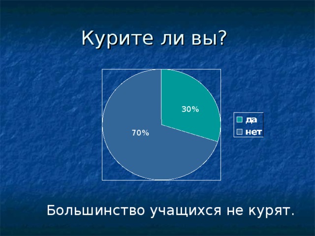 Курите ли вы? 30% 70%  Большинство учащихся не курят.