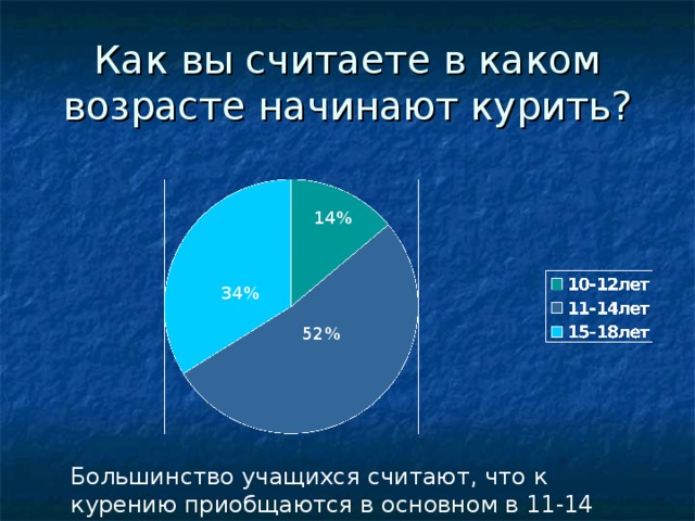 Как вы считаете в каком возрасте начинают курить? 14% 34% 52% Большинство учащихся считают, что к курению приобщаются в основном в 11-14 лет.