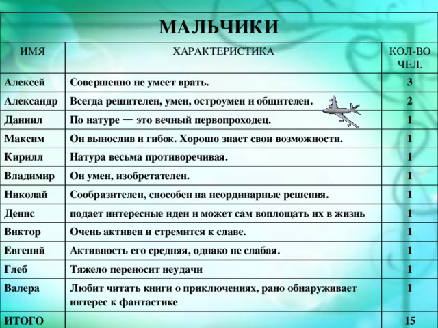 МАЛЬЧИКИ ИМЯ ХАРАКТЕРИСТИКА Алексей Совершенно не умеет врать. Александр КОЛ-ВО ЧЕЛ. Всегда решителен, умен, остроумен и общителен. Даниил 3 По натуре — это вечный первопроходец. Максим 2 Он вынослив и гибок. Хорошо знает свои возможности. Кирилл 1 Владимир Натура весьма противоречивая. 1 Он умен, изобретателен. Николай 1 Сообразителен, способен на неординарные решения. 1 Денис Виктор 1 подает интересные идеи и может сам воплощать их в жизнь Евгений Очень активен и стремится к славе. 1 Глеб Активность его средняя, однако не слабая. 1 Тяжело переносит неудачи Валера 1 Любит читать книги о приключениях, рано обнаруживает интерес к фантастике ИТОГО 1 1 15 История создания