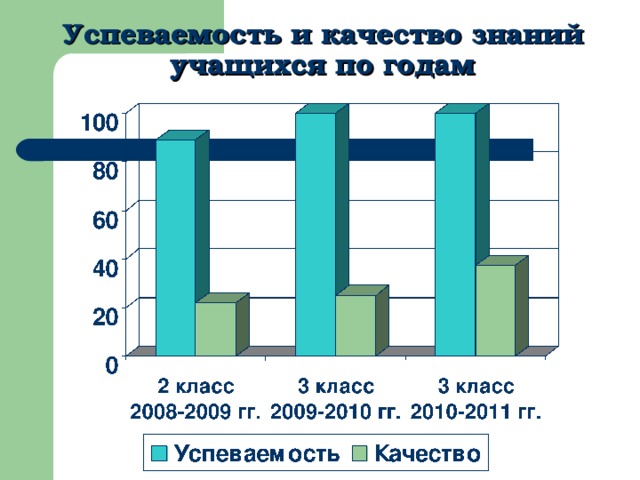 Успеваемость и качество знаний  учащихся по годам