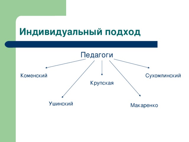 Коменский  Сухомлинский Крупская Ушинский Макаренко