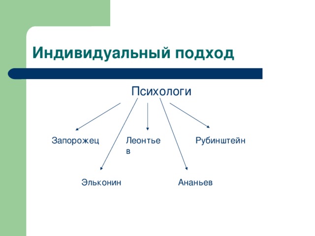 Леонтьев Запорожец Рубинштейн Эльконин Ананьев