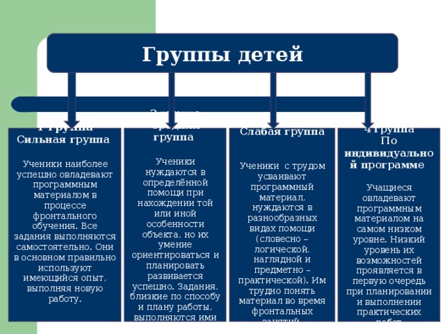 Группы детей           1 группа Сильная группа  Ученики наиболее успешно овладевают программным материалом в процессе фронтального обучения. Все задания выполняются самостоятельно. Они в основном правильно используют имеющийся опыт, выполняя новую работу.             2 группа Средняя группа Ученики нуждаются в определённой помощи при нахождении той или иной особенности объекта, но их умение ориентироваться и планировать развивается успешно. Задания, близкие по способу и плану работы, выполняются ими самостоятельно и правильно. 3 группа Слабая группа   Ученики с трудом усваивают программный материал, нуждаются в разнообразных видах помощи (словесно – логической, наглядной и предметно – практической). Им трудно понять материал во время фронтальных занятий. 4 группа По индивидуальной программе  Учащиеся овладевают программным материалом на самом низком уровне. Низкий уровень их возможностей проявляется в первую очередь при планировании и выполнении практических работ