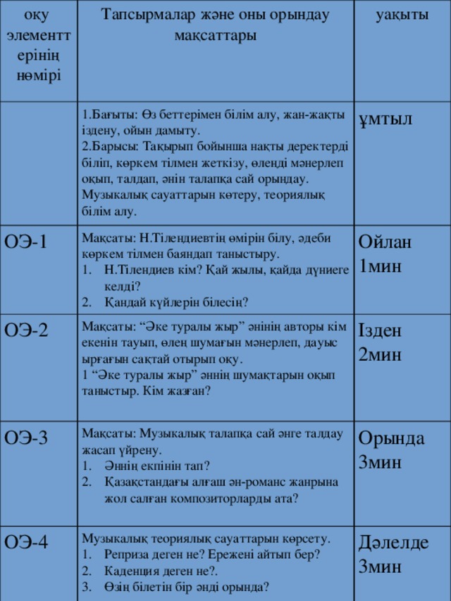 оқу элементтерінің нөмірі Тапсырмалар және оны орындау мақсаттары уақыты 1.Бағыты: Өз беттерімен білім алу, жан-жақты іздену, ойын дамыту. ОЭ-1 2.Барысы: Тақырып бойынша нақты деректерді біліп, көркем тілмен жеткізу, өлеңді мәнерлеп оқып, талдап, әнін талапқа сай орындау. Музыкалық сауаттарын көтеру, теориялық білім алу. ұмтыл Мақсаты: Н.Тілендиевтің өмірін білу, әдеби көркем тілмен баяндап таныстыру. ОЭ-2 ОЭ-3 Н.Тілендиев кім? Қай жылы, қайда дүниеге келді? Қандай күйлерін білесің? Ойлан 1мин Мақсаты: “Әке туралы жыр” әнінің авторы кім екенін тауып, өлең шумағын мәнерлеп, дауыс ырғағын сақтай отырып оқу. ОЭ-4 Мақсаты: Музыкалық талапқа сай әнге талдау жасап үйрену. Ізден 2мин 1 “Әке туралы жыр” әннің шумақтарын оқып таныстыр. Кім жазған? Әннің екпінін тап? Қазақстандағы алғаш ән-романс жанрына жол салған композиторларды ата? Орында Музыкалық теориялық сауаттарын көрсету. 3мин Реприза деген не? Ережені айтып бер? Каденция деген не?. Өзің білетін бір әнді орында? Дәлелде 3мин