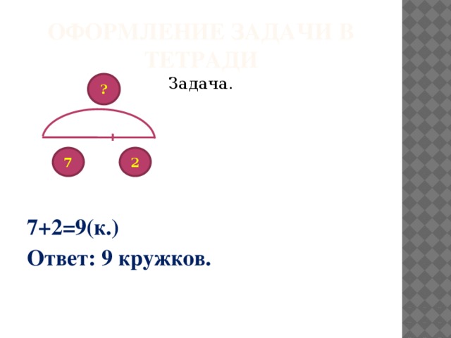 Оформление задачи в тетради Задача. 7+2=9(к.) Ответ: 9 кружков. ? 7 2