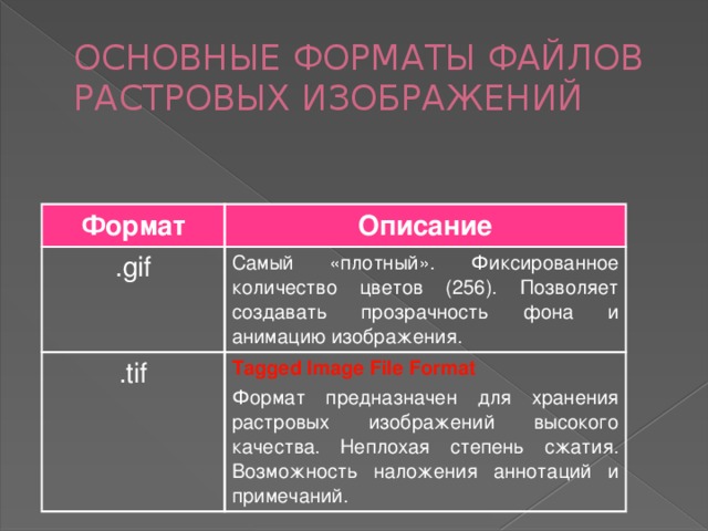 ОСНОВНЫЕ ФОРМАТЫ ФАЙЛОВ РАСТРОВЫХ ИЗОБРАЖЕНИЙ   Формат Описание .gif Самый «плотный». Фиксированное количество цветов (256). Позволяет создавать прозрачность фона и анимацию изображения. .tif Tagged Image File Format Формат предназначен для хранения растровых изображений высокого качества. Неплохая степень сжатия. Возможность наложения аннотаций и примечаний.