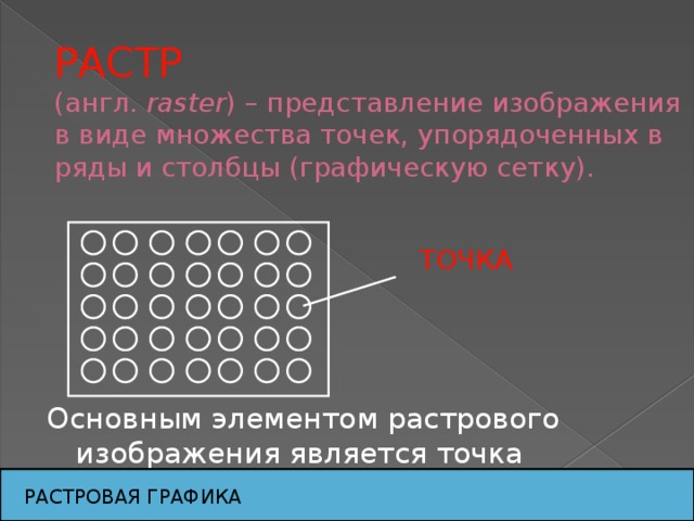 РАСТР  (англ. raster ) – представление изображения в виде множества точек, упорядоченных в ряды и столбцы (графическую сетку).   Основным элементом растрового изображения является точка ТОЧКА РАСТРОВАЯ ГРАФИКА