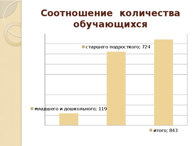 Соотношение количества обучающихся