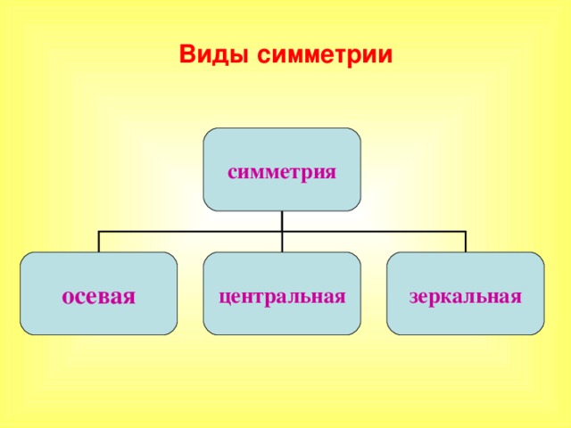 Виды симметрии симметрия осевая центральная зеркальная