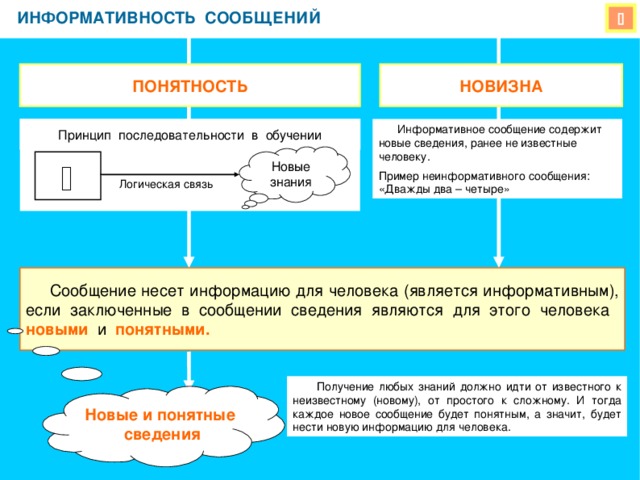 ИНФОРМАТИВНОСТЬ СООБЩЕНИЙ  НОВИЗНА ПОНЯТНОСТЬ Принцип последовательности в обучении  Информативное сообщение содержит новые сведения, ранее не известные человеку. Пример неинформативного сообщения: «Дважды два – четыре» Новые знания  Логическая связь  Сообщение несет информацию для человека (является информативным), если заключенные в сообщении сведения являются для этого человека  новыми   и  понятными.  Получение любых знаний должно идти от известного к неизвестному (новому), от простого к сложному. И тогда каждое новое сообщение будет понятным, а значит, будет нести новую информацию для человека. Новые и понятные сведения