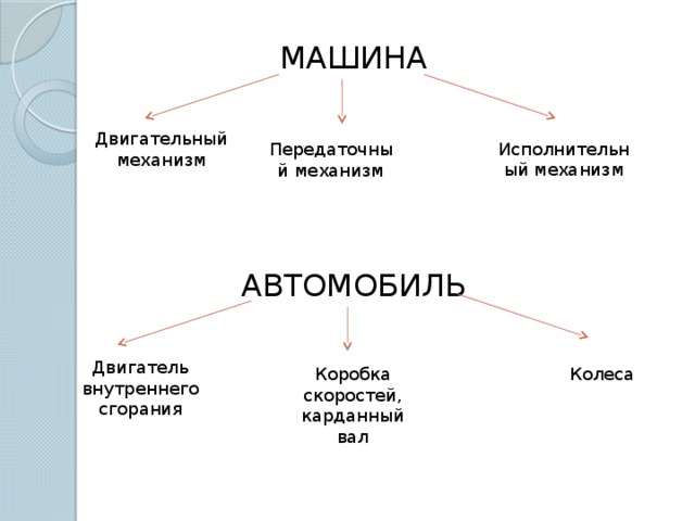 МАШИНА Двигательный механизм Исполнительный механизм Передаточный механизм АВТОМОБИЛЬ Двигатель внутреннего сгорания Коробка Колеса скоростей, карданный вал