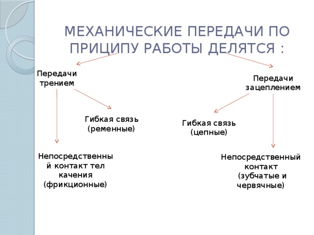 МЕХАНИЧЕСКИЕ ПЕРЕДАЧИ ПО ПРИЦИПУ РАБОТЫ ДЕЛЯТСЯ : Передачи трением Передачи зацеплением Гибкая связь (ременные) Гибкая связь (цепные) Непосредственный контакт тел качения (фрикционные) Непосредственный контакт  (зубчатые и червячные)