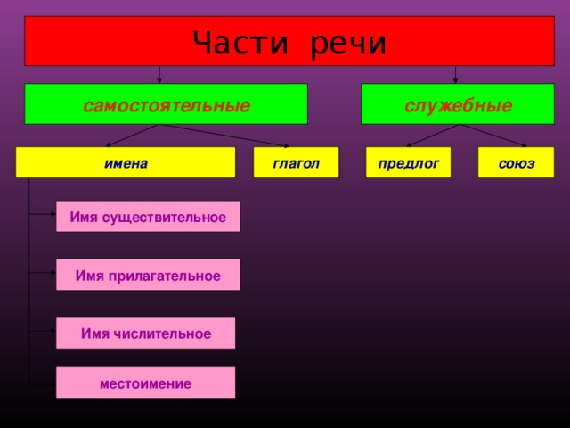 Части речи самостоятельные служебные союз предлог глагол имена Имя существительное Имя прилагательное Имя числительное местоимение