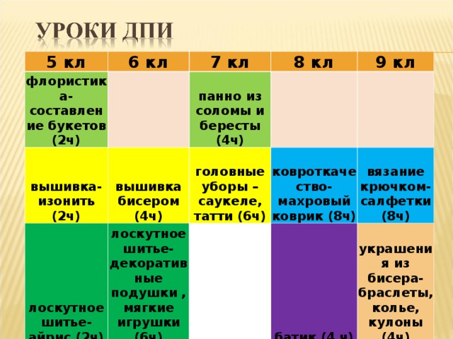 5 кл флористика-составление букетов (2ч) 6 кл вышивка-изонить (2ч) 7 кл 8 кл панно из соломы и бересты (4ч) вышивка бисером (4ч) лоскутное шитье-айрис (2ч) 9 кл  головные уборы –саукеле, татти (6ч) лоскутное шитье-декоративные подушки , мягкие игрушки (6ч) ковроткачество-махровый коврик (8ч) вязание крючком-салфетки (8ч) батик (4 ч) украшения из бисера-браслеты, колье, кулоны (4ч)