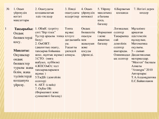 № 1  Тақырыбы: Ондық бөлшектерді қосу. 1. Оқып үйренудің негізгі мақсаттары 2. Оқытудағы қолданылатын 1. ОБжК: (сергіту сәті:“Бір тілек” 3. Пәнді оқытудағы кедергілер Топта жұмыс істеуге дағдыланбауы. Уақытты үнемдей алмауы. Түстер арқылы топқа бөлу) Мақсаты: Оқушылар ондық бөлшектер туралы жаңа білім, жаңа түсініктерді қолдануға үйрену.  әдіс-тәслдер Ондық бөлшектің оқылуы мен жазылуын және қосуды үйренеді.   4. Оқып-үйренудің нәтижесі 2. ОмОЖТ: (диалогтық оқыту, тапсырма бойынша жеке, жұптық жұмыс) 5. Үйрену мақсатында бағаны қоса, бағалау 3.СТО: (миға шабуыл, куббизм) 6.Барлығын қосқанда Логикалық есептер Тақырыпқа сай деңгейлік есептер шығарады. Формативті және жиынтық бағалау 4.ЖЕСОмО:( тест тапсырмаларымен жұмыс ) Олимпиадалық есептер 5.ТжДБ: (денгейлік есептер) 7. Негізгі дерек көздер Мұғалімге арналған әдістемелік нұсқаулық. Математика оқулығы. 6. АКТ: (слайд) 5 – сынып   Дидактикалық материалдар.   7. ОүБж ОБ: (Формативті және суммативті бағалау) “ Мектеп” баспасы Алматы “Атамұра” 2010 Авторлары: Т.А.Алдамұратова Е.С.Байшоланов