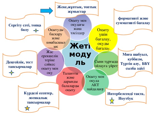 Жеке,жұптық, топтық жұмыстар  формативті және суммативті бағалау  Оқыту мен оқудағы жаңа тәсілдер Сергіту сәті, топқа бөлу Оқыту үшін бағалау, оқуды бағала у. Оқытуды басқару және көшбасшылық Жеті модуль Миға шабуыл, куббизм, Түртіп алу, ББҮ сызба әдісі Жас ерекшелік теріне сәйкес оқыту мен оқу Деңгейлік, тест тапсырмалар Сыни тұрғыдан ойлауға үйрету Талантты және дарынды балаларды оқыту Оқыту мен оқуда АКТ пайдалан у Күрделі есептер, логикалық тапсырмалар Интербелсенді тақта, Ноутбук