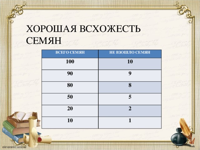 ХОРОШАЯ ВСХОЖЕСТЬ СЕМЯН ВСЕГО СЕМЯН НЕ ВЗОШЛО СЕМЯН 100 10 90 9 80 8 50 5 20 2 10 1