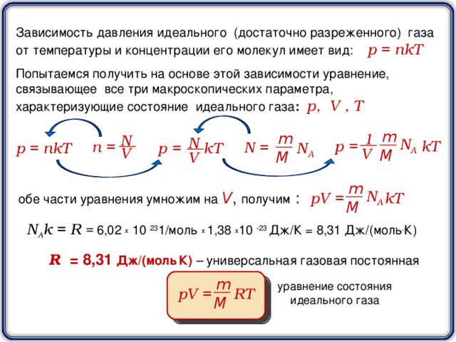 Зависимость давления идеального (достаточно разреженного) газа от температуры и концентрации его молекул имеет вид:  p = nkT Попытаемся получить на основе этой зависимости уравнение, связывающее все три макроскопических параметра, характеризующие состояние идеального газа :  p , V , T m m 1 N N N А p =    kT n =  N = N А p = nkT p =    kT V V M V M    m N А  pV =    kT  обе части уравнения умножим на V ,  получим  : M  N A k = R =  6,02 х 10 23 1/моль х  1 ,38 х 10 -23 Дж/К = 8,31 Дж/(моль . К) R = 8,31 Дж/(моль  К)  – универсальная газовая постоянная m уравнение состояния идеального газа  pV = RT M
