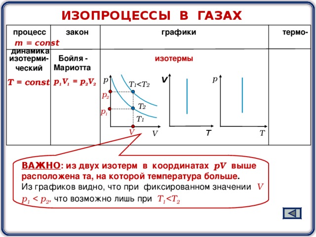 ИЗОПРОЦЕССЫ В ГАЗАХ  процесс закон графики термо-  динамика  m = const   Бойля - Мариотта изотермы изотерми- ческий р р V р 1 V 1 = р 2 V 2  Т =  const   T 1  2 р 2  T 2 р 1  T 1 V  T T V ВАЖНО :  из двух изотерм в координатах   pV  выше расположена та, на которой температура больше . Из графиков видно, что при фиксированном значении   V  р 1  р 2 , что возможно лишь  при  T 1  2