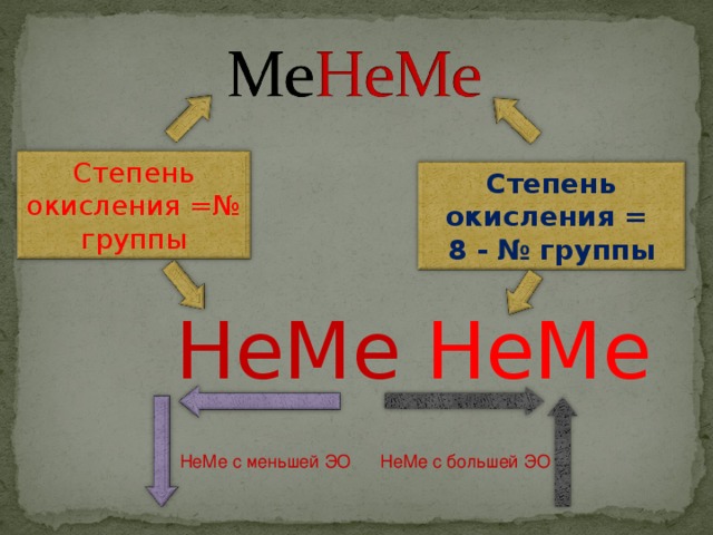 Степень окисления =№ группы Степень окисления = 8 - № группы   НеМе  НеМе НеМе с меньшей ЭО НеМе с большей ЭО