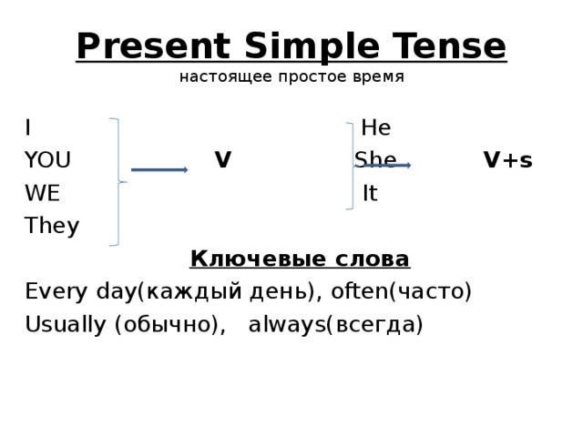 Present Simple Tense  настоящее простое время I He YOU V She V+s WE It They  Ключевые слова Every day( каждый день), often (часто) Usually ( обычно), always( всегда)