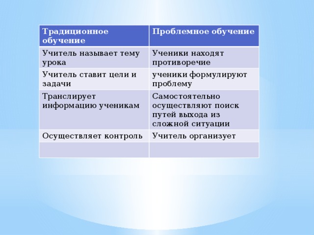 Традиционное обучение Проблемное обучение Учитель называет тему урока Ученики находят противоречие Учитель ставит цели и задачи ученики формулируют проблему Транслирует информацию ученикам Самостоятельно осуществляют поиск путей выхода из сложной ситуации Осуществляет контроль Учитель организует