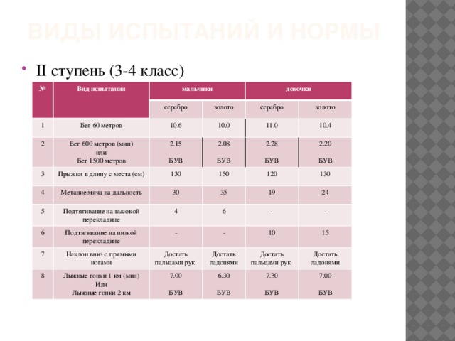 Виды испытаний и нормы II ступень (3-4 класс) № Вид испытания мальчики 1 Бег 60 метров 2 серебро Бег 600 метров (мин) золото девочки 10.6 3 или 4 2.15 Прыжки в длину с места (см) серебро 10.0 Бег 1500 метров 2.08 Метание мяча на дальность золото 5 130 11.0 Подтягивание на высокой перекладине 30 150 БУВ 2.28 6 10.4 2.20 БУВ 35 Подтягивание на низкой перекладине 120 7 4 Наклон вниз с прямыми ногами 8 - 130 БУВ 6 19 Лыжные гонки 1 км (мин) 24 - БУВ Достать пальцами рук - Или 7.00 - Достать ладонями 10 6.30 15 Лыжные гонки 2 км Достать пальцами рук 7.30 Достать ладонями БУВ БУВ 7.00 БУВ БУВ