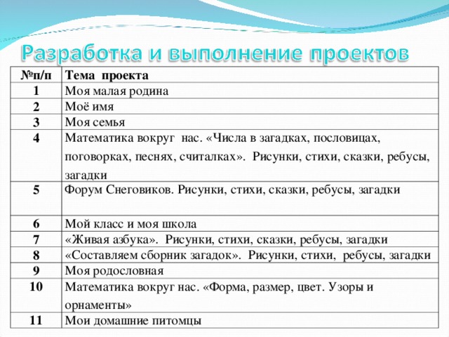 № п/п Тема проекта 1 Моя малая родина 2 Моё имя 3 Моя семья 4 Математика вокруг нас. «Числа в загадках, пословицах, поговорках, песнях, считалках». Рисунки, стихи, сказки, ребусы, загадки   5 Форум Снеговиков. Рисунки, стихи, сказки, ребусы, загадки  6 Мой класс и моя школа 7 «Живая азбука». Рисунки, стихи, сказки, ребусы, загадки 8 «Составляем сборник загадок». Рисунки, стихи, ребусы, загадки 9 Моя родословная 10 Математика вокруг нас. «Форма, размер, цвет. Узоры и орнаменты»  11 Мои домашние питомцы