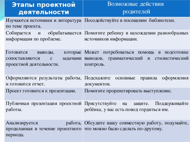 Подготовьте проект по данной теме обсудите в группе формулировку темы проекта возможность уточнения