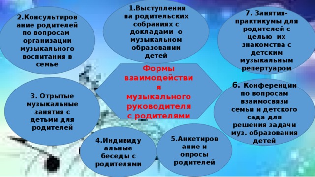 1.Выступления на родительских собраниях с докладами о музыкальном образовании детей 7. Занятия-практикумы для родителей с целью их знакомства с детским музыкальным репертуаром 2.Консультирование родителей по вопросам организации музыкального воспитания в семье Формы взаимодействия музыкального руководителя с родителями 3. Отрытые музыкальные занятия с детьми для родителей 6. Конференции по вопросам взаимосвязи семьи и детского сада для решения задачи муз. образования детей 5.Анкетирование и опросы родителей 4.Индивидуальные беседы с родителями