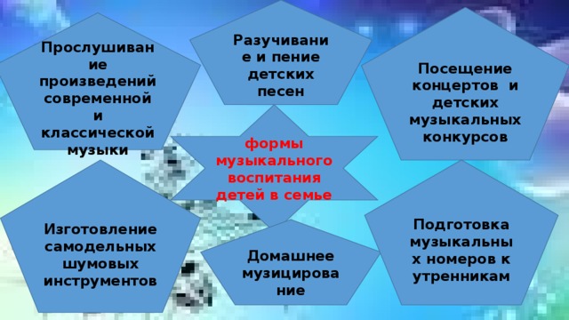 Разучивание и пение детских песен Посещение концертов и детских музыкальных конкурсов Прослушивание произведений современной и классической музыки  . формы музыкального воспитания детей в семье Изготовление самодельных шумовых инструментов Подготовка музыкальных номеров к утренникам Домашнее музицирование