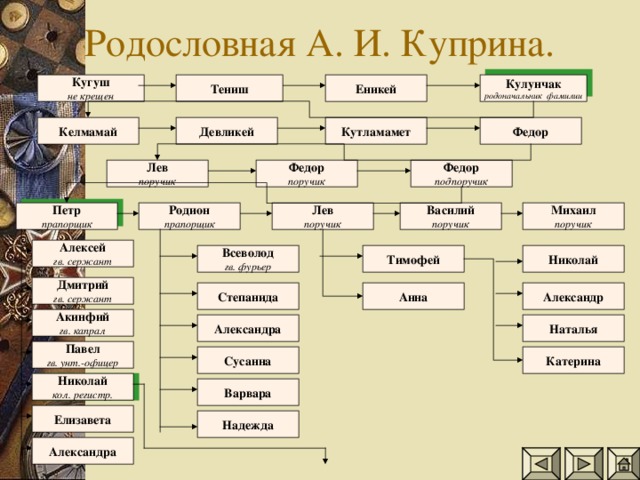 Кулунчак родоначальник фамилии Кугуш не крещен Тениш Еникей Келмамай Девликей Кутламамет Федор Федор подпоручик Лев поручик Федор поручик Петр прапорщик Родион прапорщик Лев поручик Михаил поручик Василий поручик Алексей гв. сержант Тимофей Николай Всеволод гв. фурьер Дмитрий гв. сержант Степанида Анна Александр Акинфий гв. капрал Александра Наталья Павел гв. унт.-офицер Катерина Сусанна Николай кол. регистр. Варвара Елизавета Надежда Александра