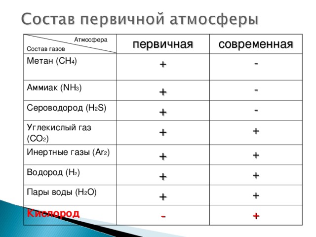 Атмосфера Состав газов первичная Метан (CH 4 ) современная + Аммиак (NH 3 ) - + Сероводород (H 2 S) - + Углекислый газ (CO 2 ) Инертные газы (Ar 2 ) + - + Водород (H 2 ) + + + Пары воды ( H 2 O) + + Кислород + - +