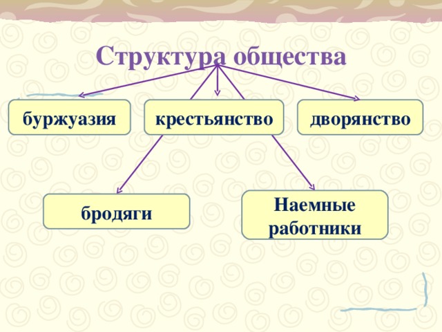 Структура общества буржуазия крестьянство дворянство Наемные работники бродяги