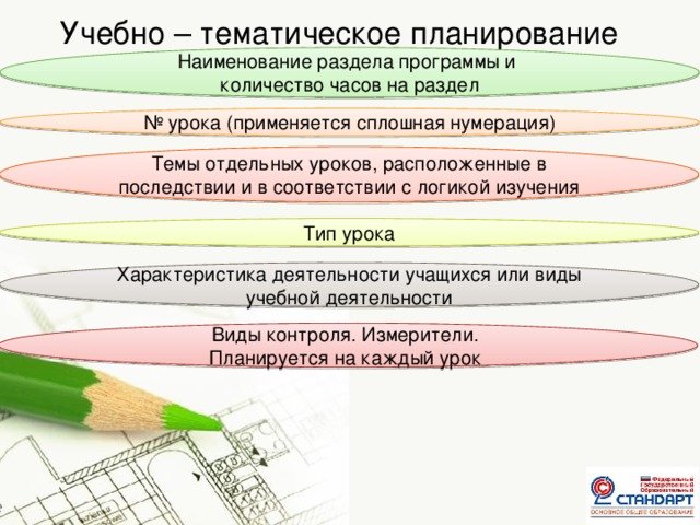 Учебно – тематическое планирование Наименование раздела программы и количество часов на раздел № урока (применяется сплошная нумерация) Темы отдельных уроков, расположенные в последствии и в соответствии с логикой изучения Тип урока Характеристика деятельности учащихся или виды учебной деятельности Виды контроля. Измерители. Планируется на каждый урок