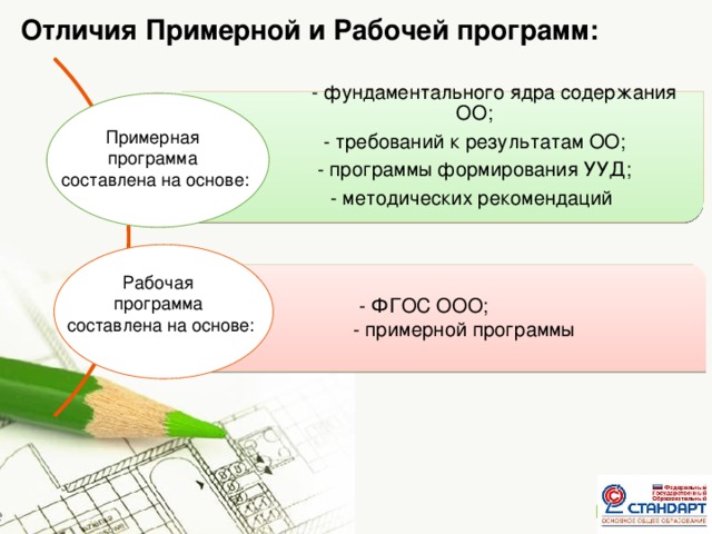 Отличия Примерной и Рабочей программ:  - фундаментального ядра содержания ОО; - требований к результатам ОО; - программы формирования УУД; - методических рекомендаций Примерная программа составлена на основе: Рабочая программа составлена на основе:  - ФГОС ООО; - примерной программы