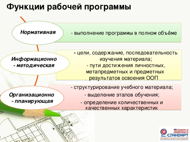 Функции рабочей программы - выполнение программы в полном объёме  Нормативная - цели, содержание, последовательность изучения материала; - пути достижения личностных, метапредметных и предметных результатов освоения ООП Информационно  - методическая - структурирование учебного материала; - выделение этапов обучения; - определение количественных и качественных характеристик Организационно  - планирующая