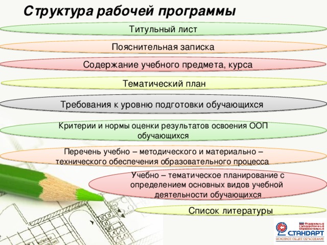 Структура рабочей программы Титульный лист Пояснительная записка  Содержание учебного предмета, курса Тематический план Требования к уровню подготовки обучающихся Критерии и нормы оценки результатов освоения ООП обучающихся Перечень учебно – методического и материально – технического обеспечения образовательного процесса Учебно – тематическое планирование с определением основных видов учебной деятельности обучающихся Список литературы