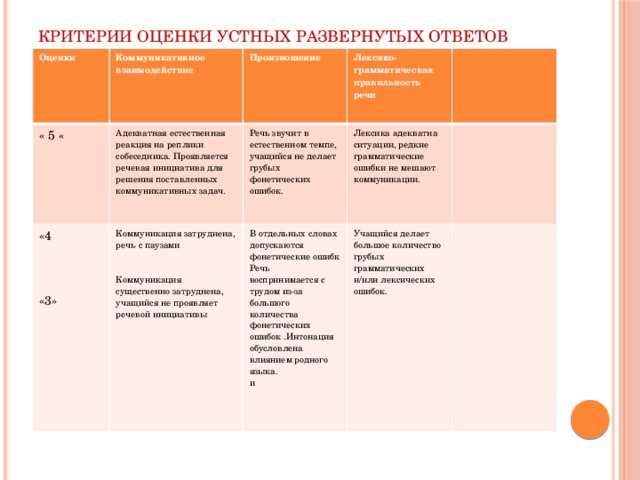 Критерии оценки устных развернутых ответов Оценки Коммуникативное взаимодействие « 5 « «4 Произношение Адекватная естественная реакция на реплики собеседника. Проявляется речевая инициатива для решения поставленных коммуникативных задач. Коммуникация затруднена, речь с паузами Речь звучит в естественном темпе, учащийся не делает грубых фонетических ошибок. Лексико-грамматическая правильность речи В отдельных словах допускаются фонетические ошибк Лексика адекватна ситуации, редкие Учащийся делает большое количество грубых грамматических Речь воспринимается с трудом из-за большого количества грамматические ошибки не мешают коммуникации. Коммуникация существенно затруднена, учащийся не проявляет речевой инициативы «3» фонетических ошибок .Интонация обусловлена влиянием родного языка. и/или лексических и ошибок.